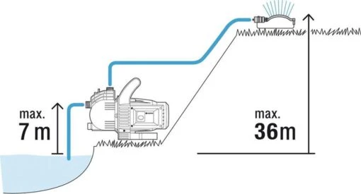 GARDENA - Classic Besproeiingspomp 3000/4 Compleet - Waterpomp - Incl. 3.5 M Aanzuigslang En 20 M Slang -Tuinwerk Verkoop