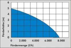 Güde Vuilwaterpomp 7500 L/h GS 4002 P - Dompelpomp - Waterpomp -Tuinwerk Verkoop 1200x813 2