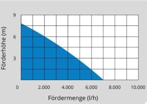 Güde 94627 Waterpomp – Vlakzuigpomp -Tuinwerk Verkoop