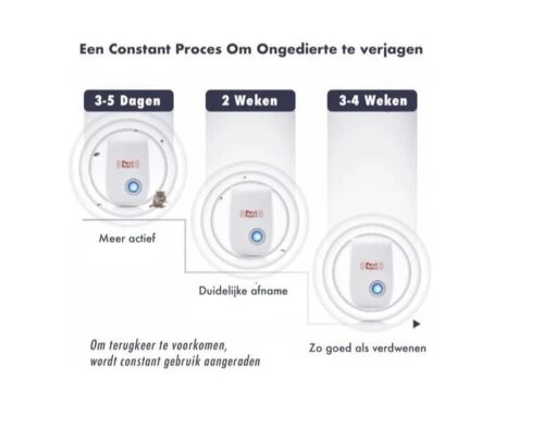 2 X Pest Reject - Ongediertebestrijder - Insectenverdrijver - Ongedierte - Ultrasoon - Ultrasone Insectenbestrijding -Tuinwerk Verkoop 1200x948 4